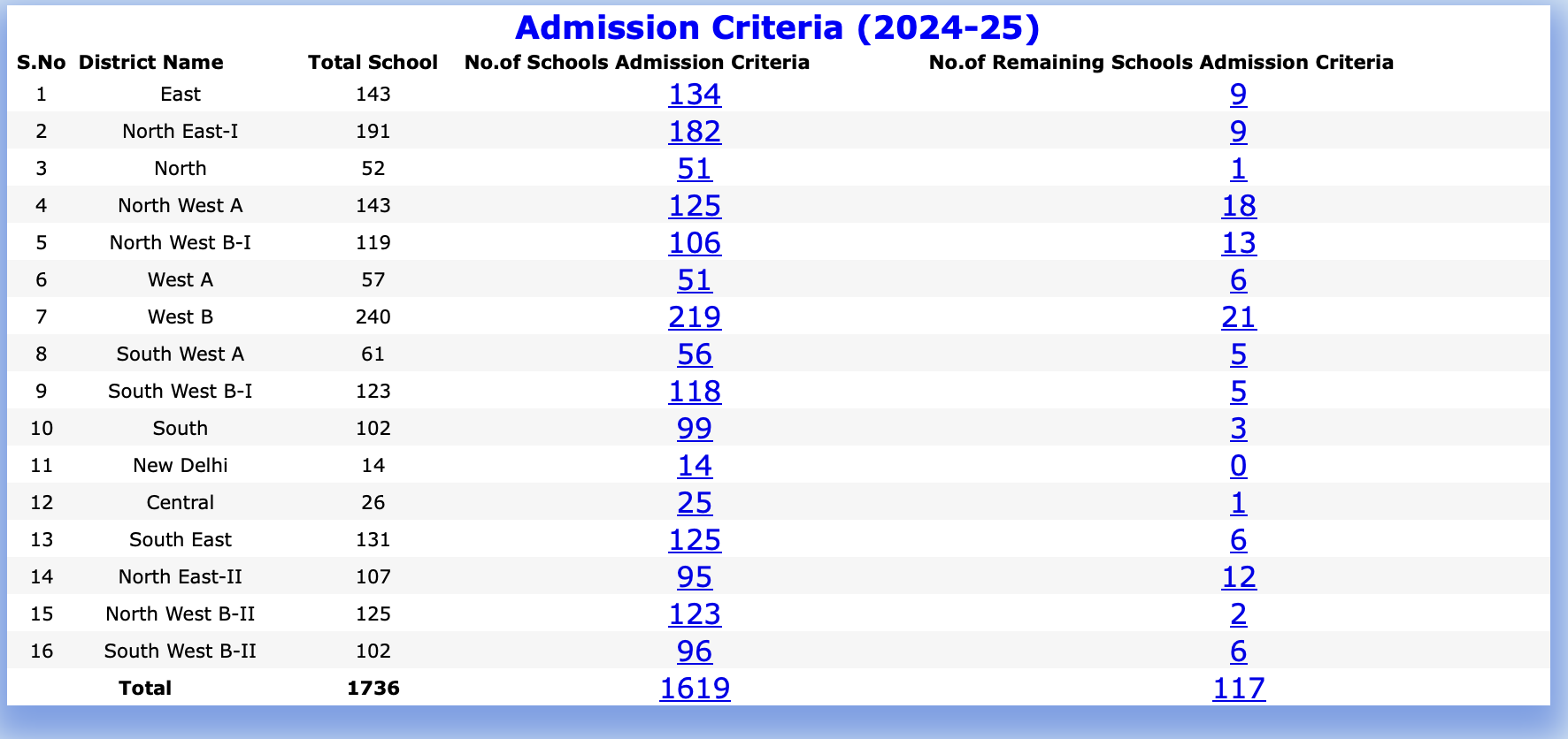 Ews Admission Criteria